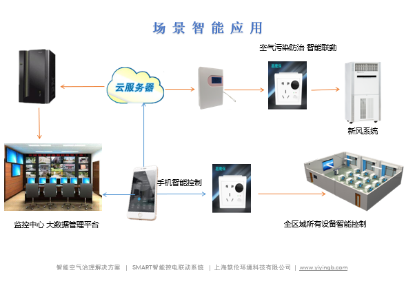 智能教室空氣檢測系統(tǒng)