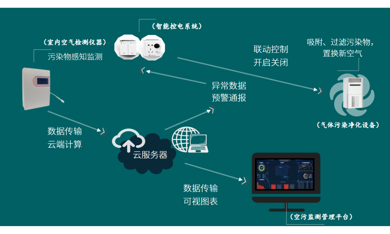 教室空氣質(zhì)量智慧監(jiān)測站監(jiān)測過程