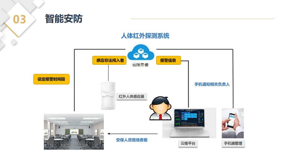 人體紅外探測系統(tǒng)架構(gòu)