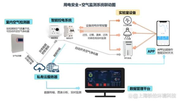 用電和空氣聯(lián)動