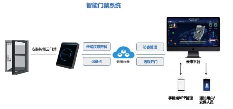 智能門禁系統(tǒng)