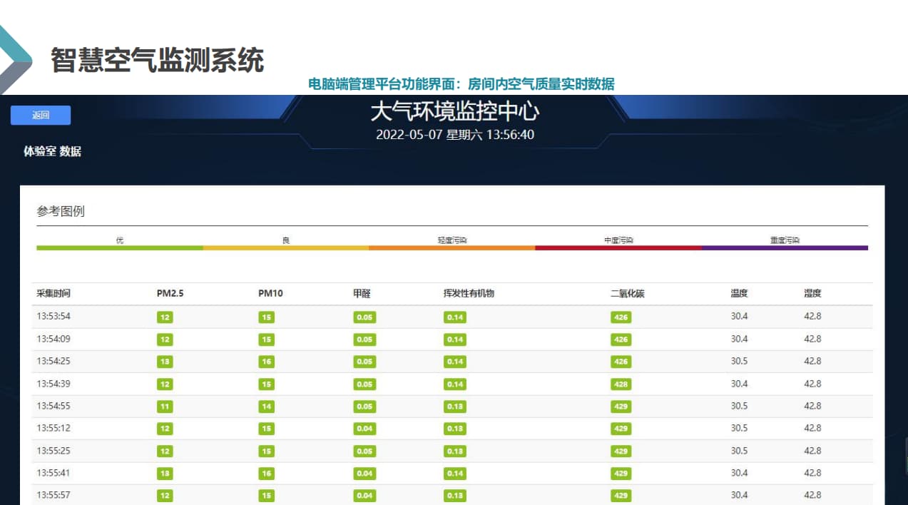 實(shí)時(shí)展現(xiàn)教室空氣質(zhì)量數(shù)據(jù)