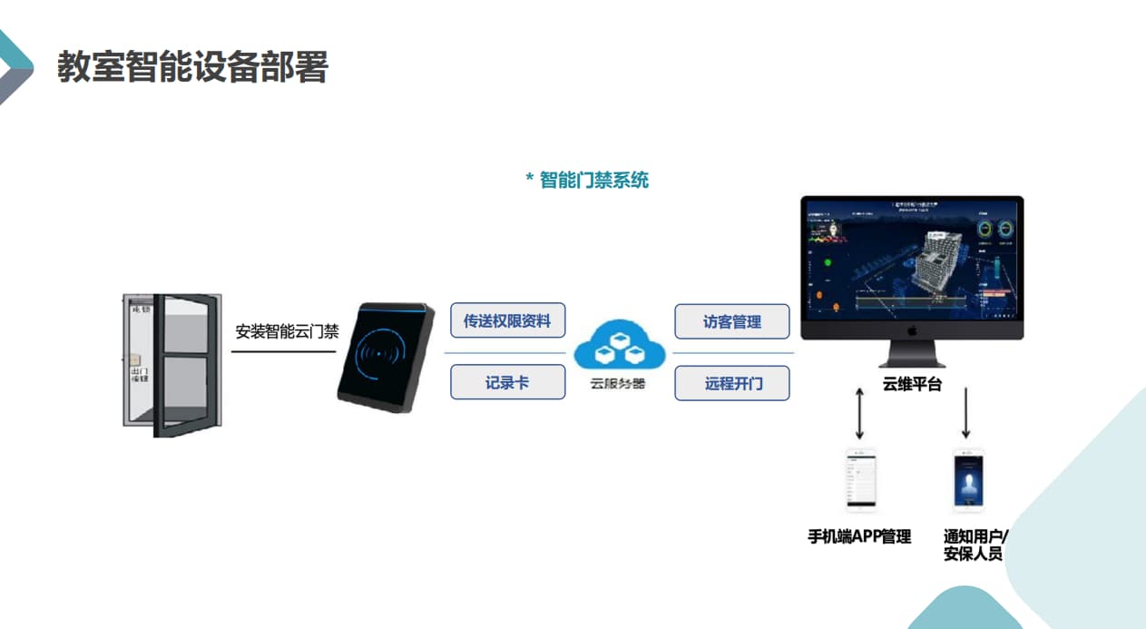 物聯(lián)網(wǎng)智慧教室解決方案 教室門禁系統(tǒng)