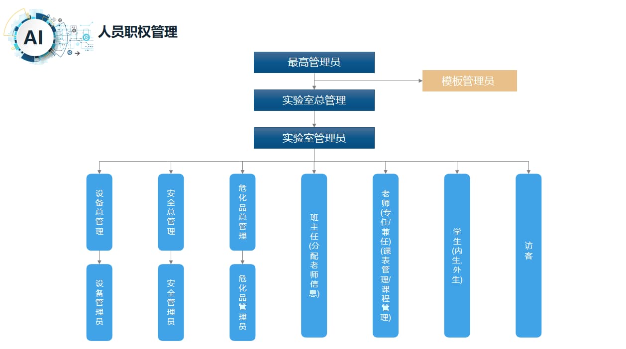 實(shí)驗(yàn)室人員管理