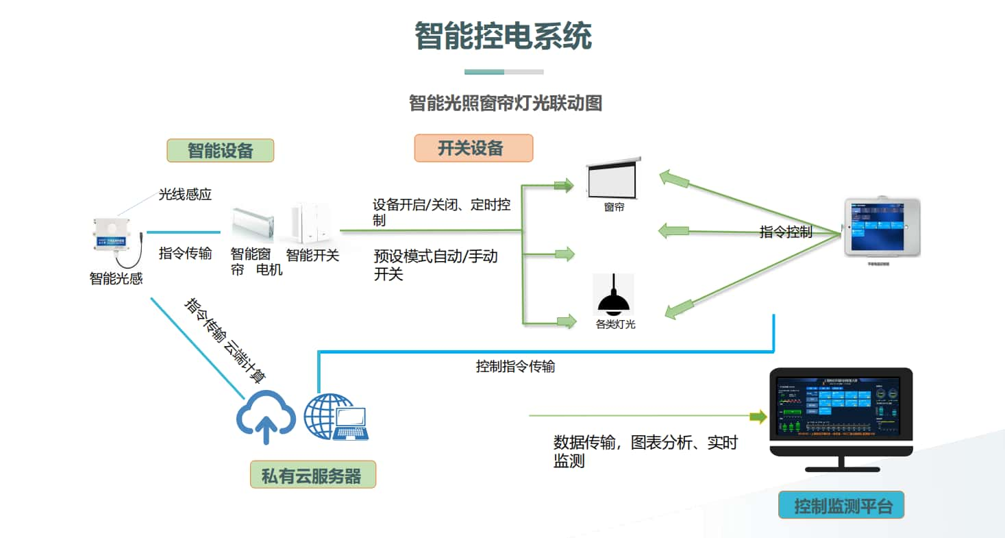 智慧樓宇照明系統(tǒng)