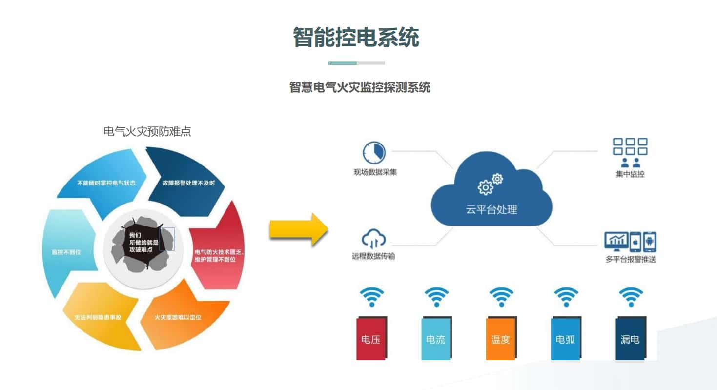 智慧樓宇火災探測系統(tǒng)