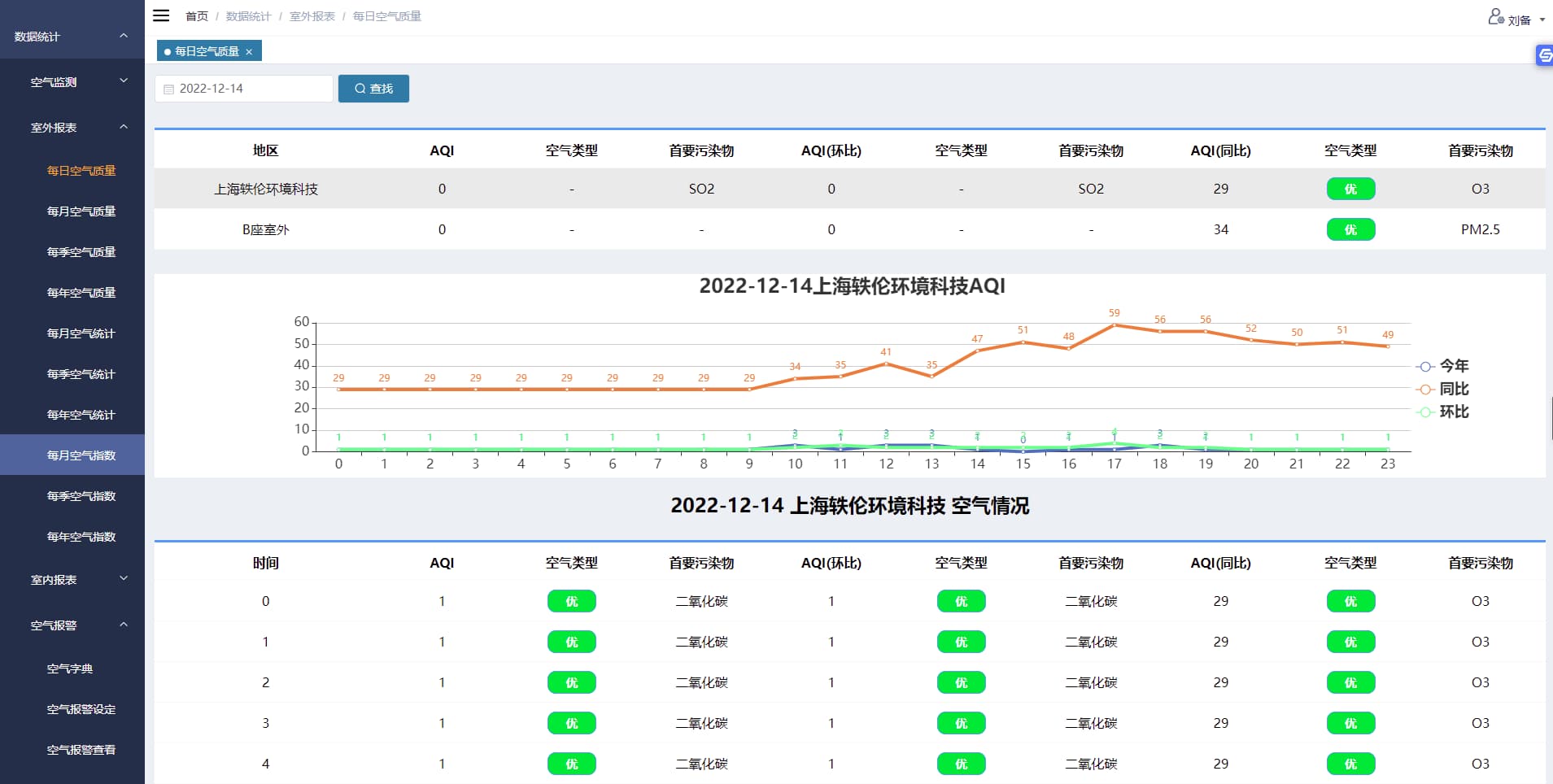 空氣數(shù)據(jù)報表