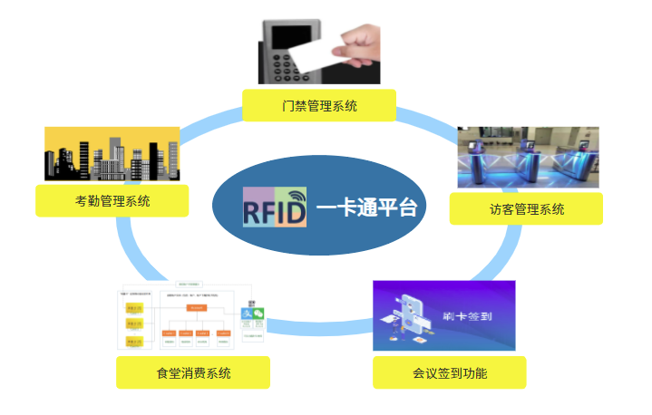 企業(yè)一卡通系統(tǒng)平臺(tái)架構(gòu)