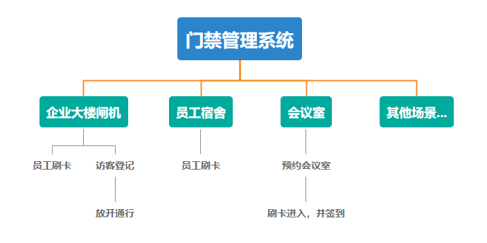 門禁管理系統(tǒng)