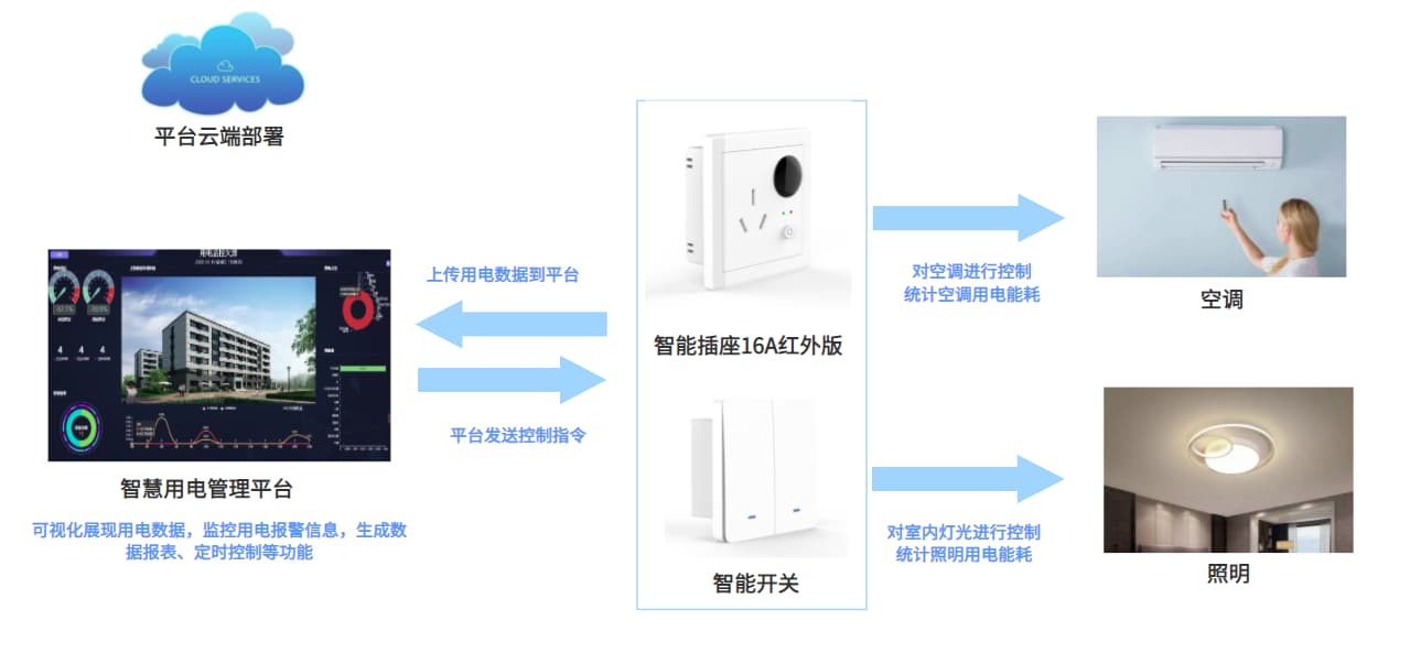 宿舍用電監(jiān)控系統(tǒng)架構(gòu)圖