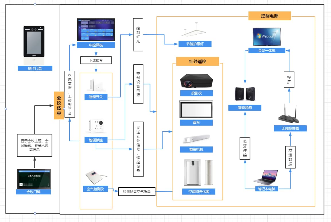 會議室智能化建設方案構(gòu)造圖