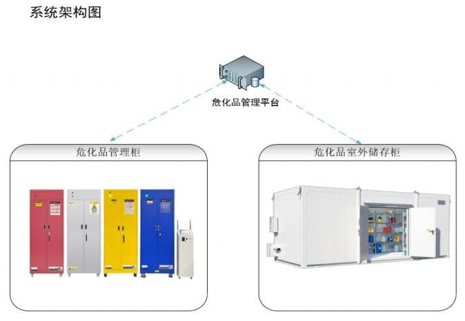 智慧實驗室危化品管理系統(tǒng)架構(gòu)圖