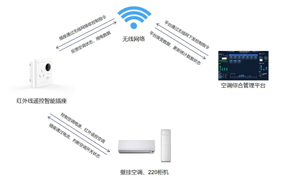 壁掛空調(diào)、220V柜機(jī)空調(diào)控制