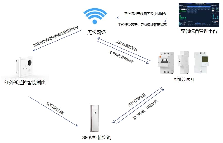 柜機(jī)空調(diào)控制