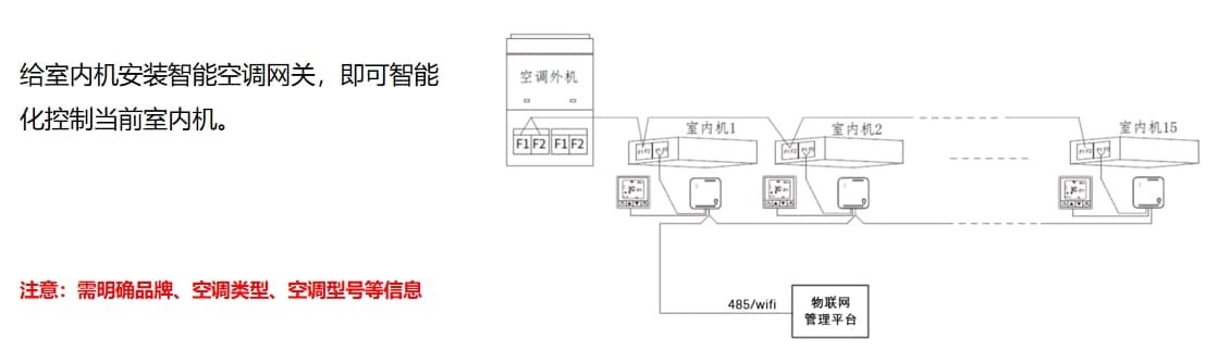 多聯(lián)機(jī)空調(diào)控制